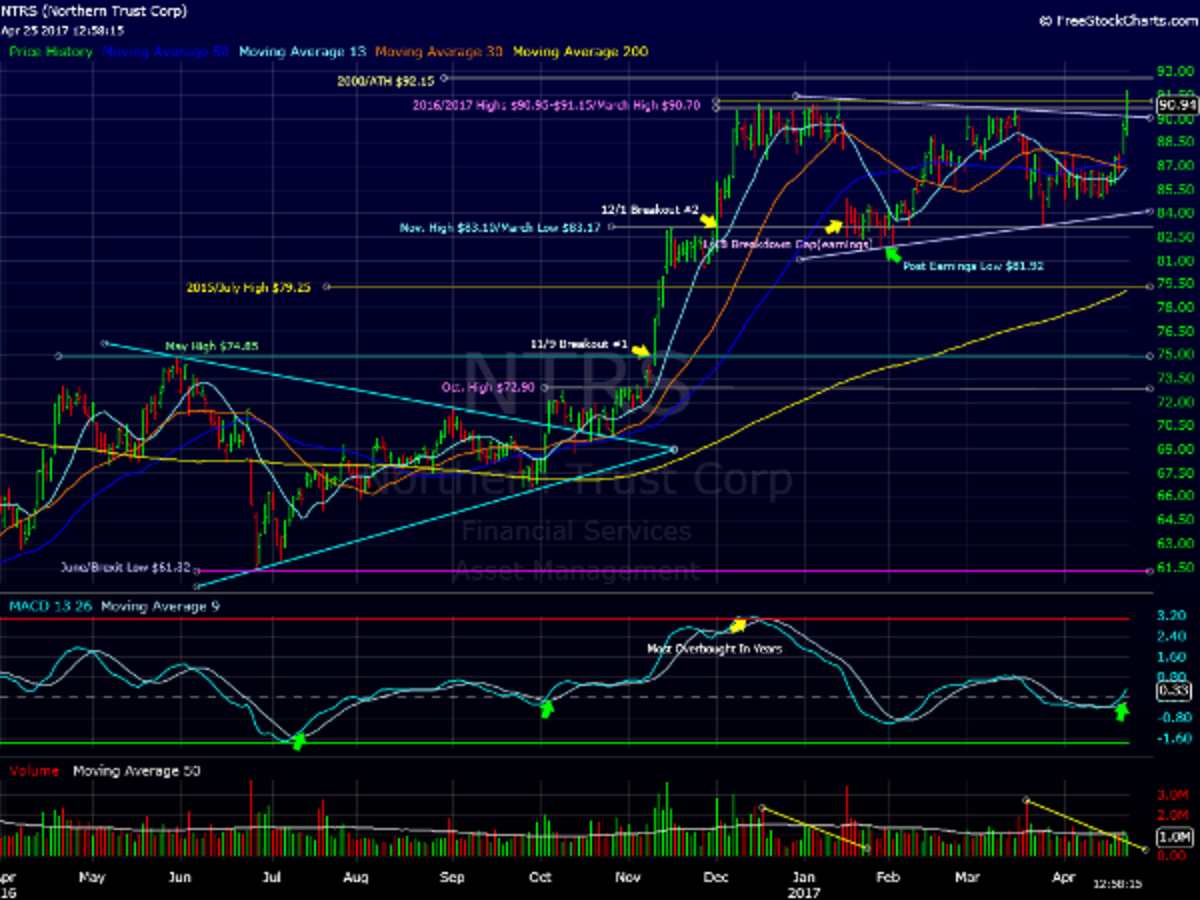 Northern Trust Hits New Highs, New Resistance - TheStreet