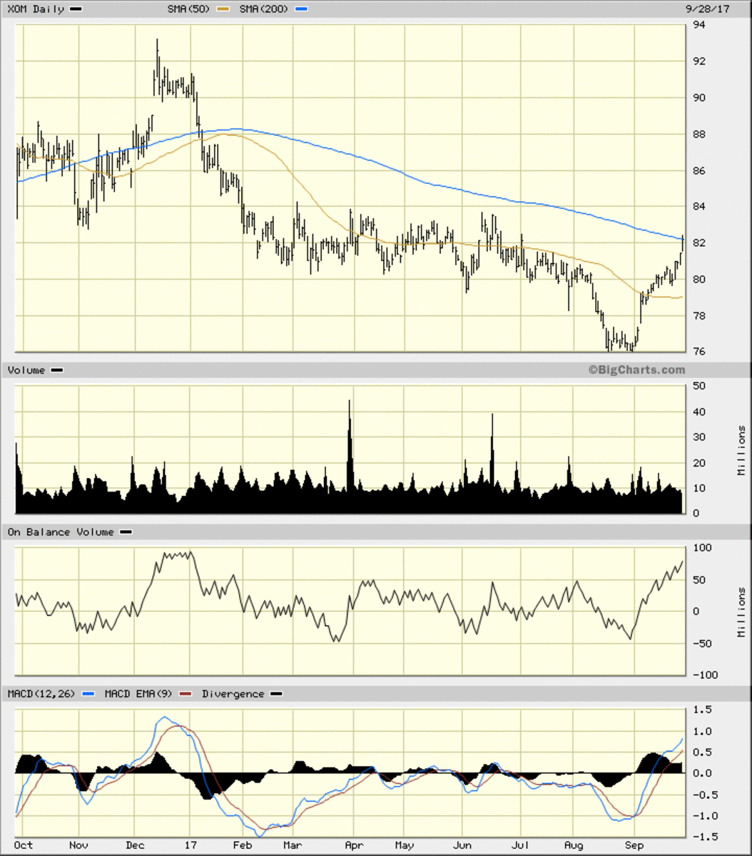 Technical Chart Paints Exxon Mobil as Bullish - TheStreet