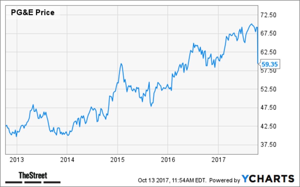 PG&E (PCG) Stock Tanks On Reports It's Responsible For Deadly Wine ...