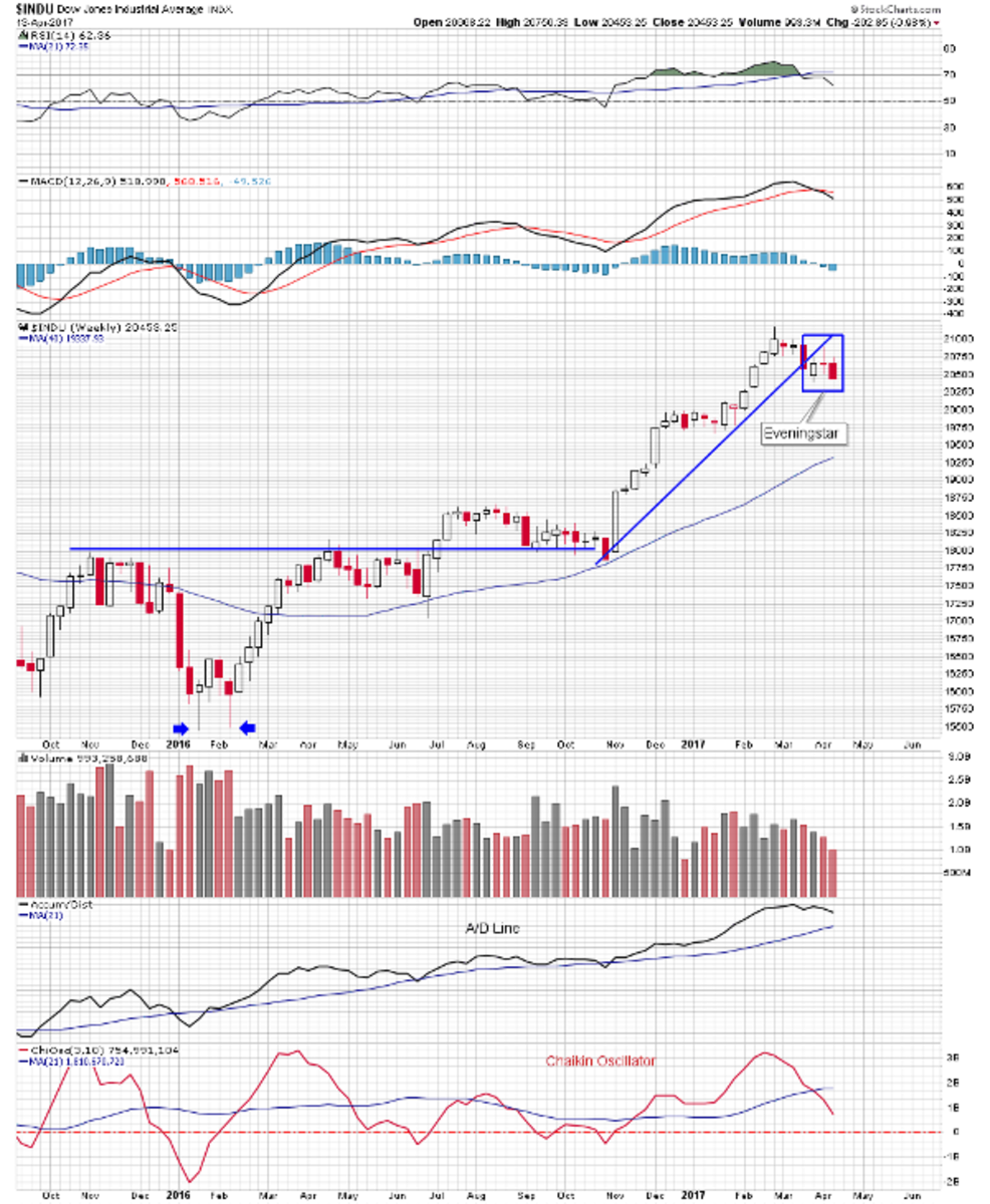 A Major Market Transition Underway -- Watch These Charts for a Signal ...