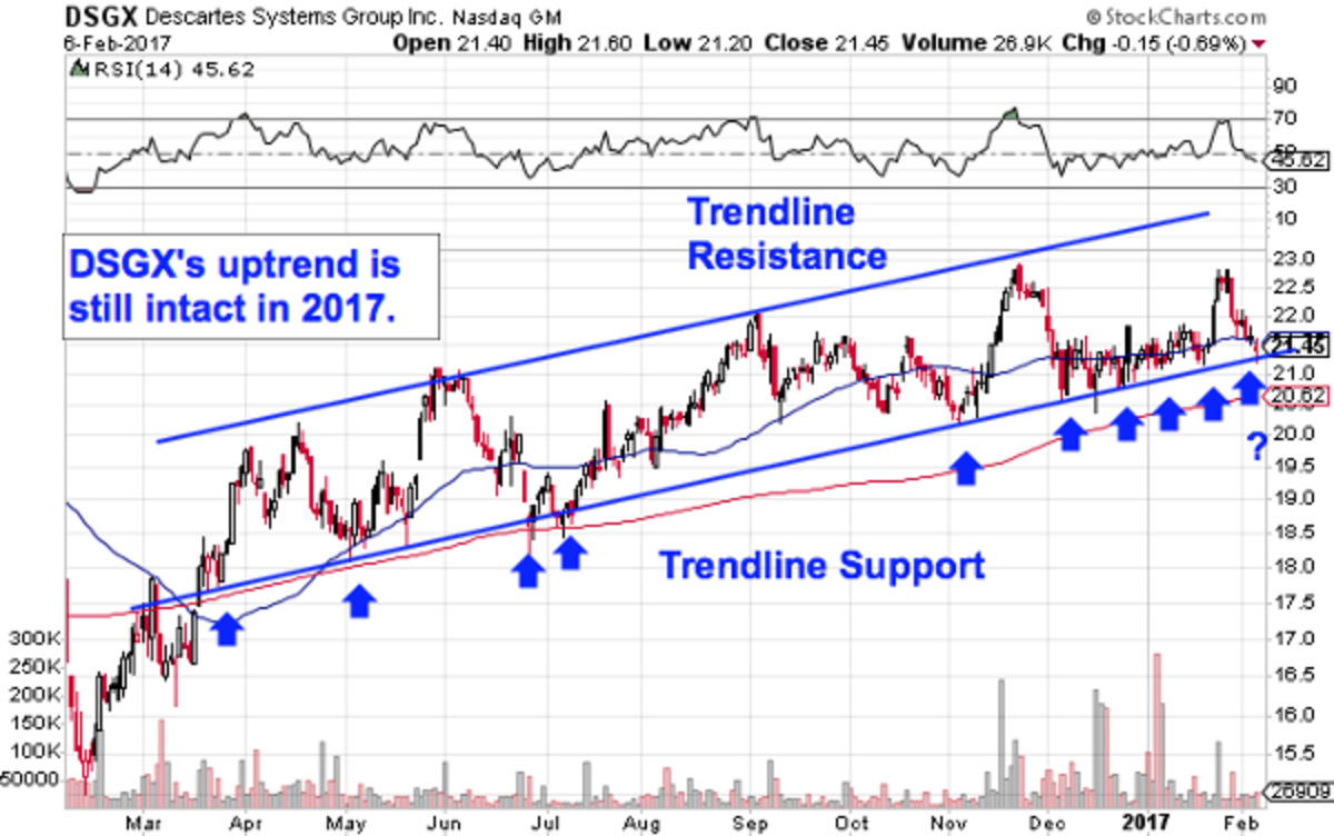 Here Are 5 Unknown SmallCap Tech Stocks That Could Be About to Explode