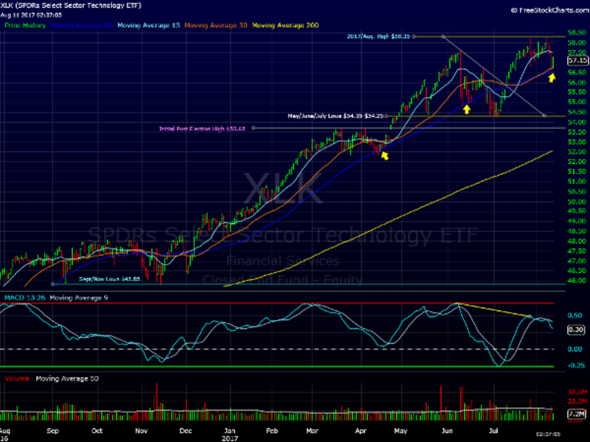 Tech Stocks Rebound, But Can It Last?: Chart - TheStreet