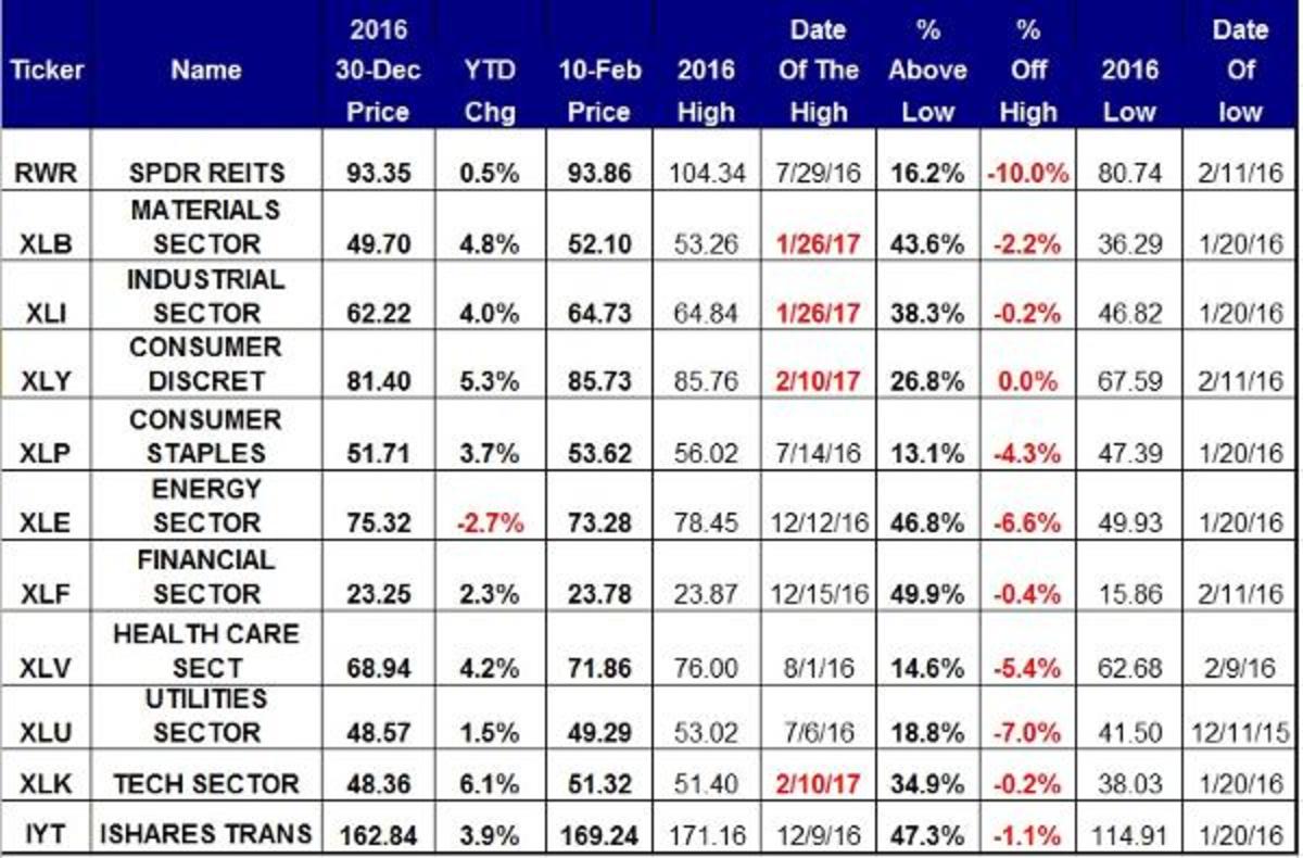 Technology, Consumer Discretionary Lead the 11 S&P 500 Sector ETFs