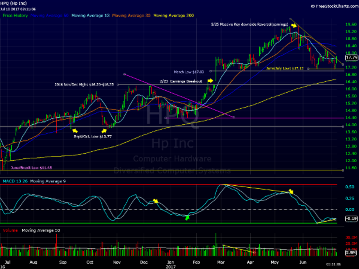 This Chart Reveals Why You Should Buy Hewlett-Packard (HPQ) - TheStreet