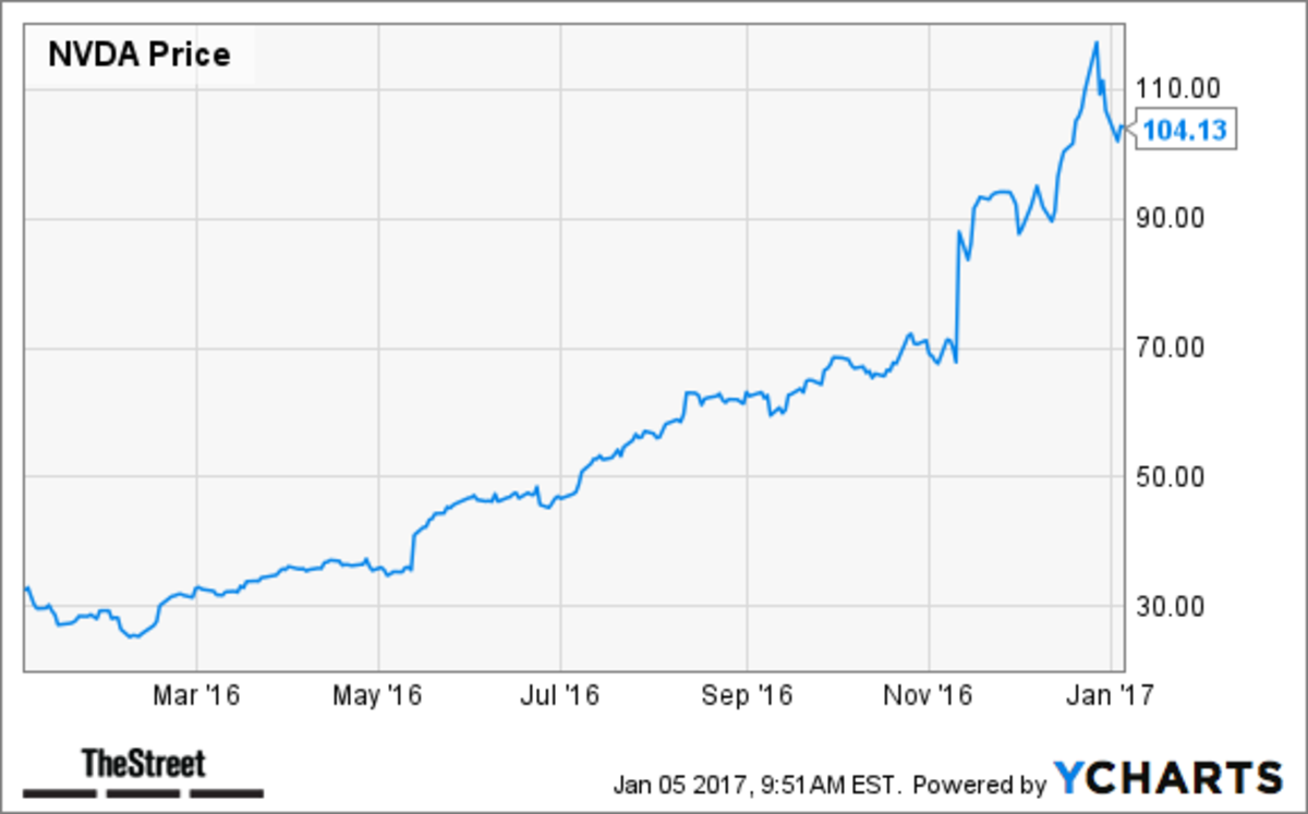 Jim Cramer Nvidia (NVDA) Is Far From Done TheStreet