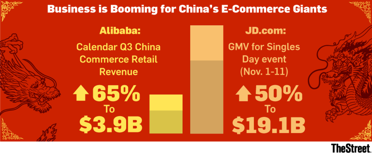 Alibaba And Jd Com S Latest Numbers Reveal E Commerce In China Is Booming Thestreet