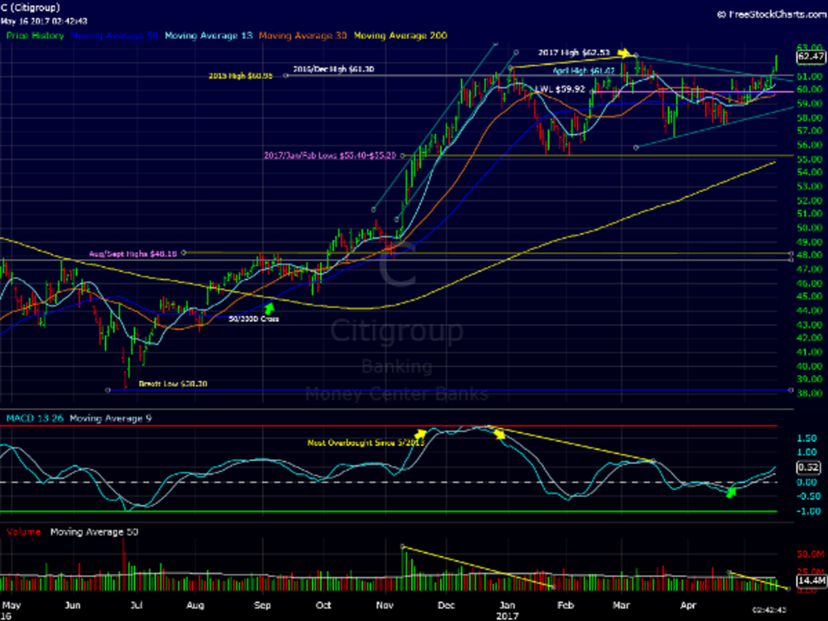 Citibank Is Heading Higher: Must-See Chart - TheStreet