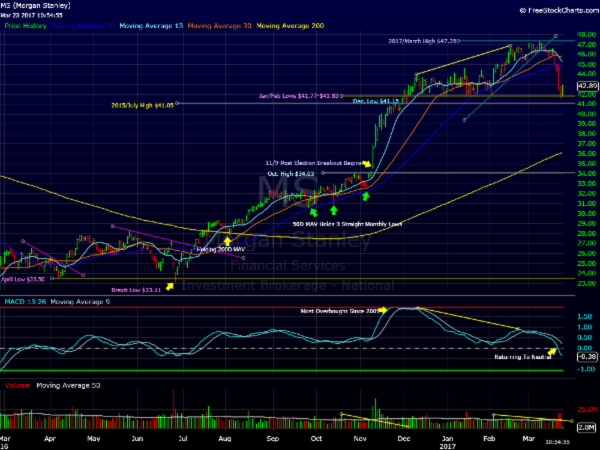 Morgan Stanley Returns to Major Support, Becomes a Low-Risk Buy - TheStreet