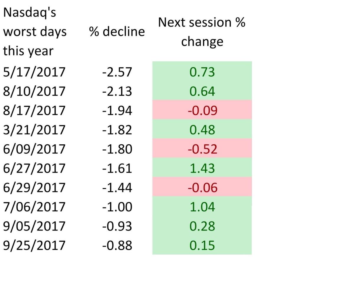 What Happens After A Big Nasdaq Plunge Like Wednesday Is Surprising ...