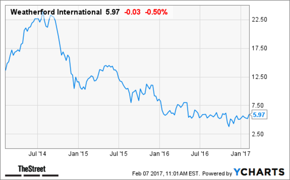 Weatherford Stocks