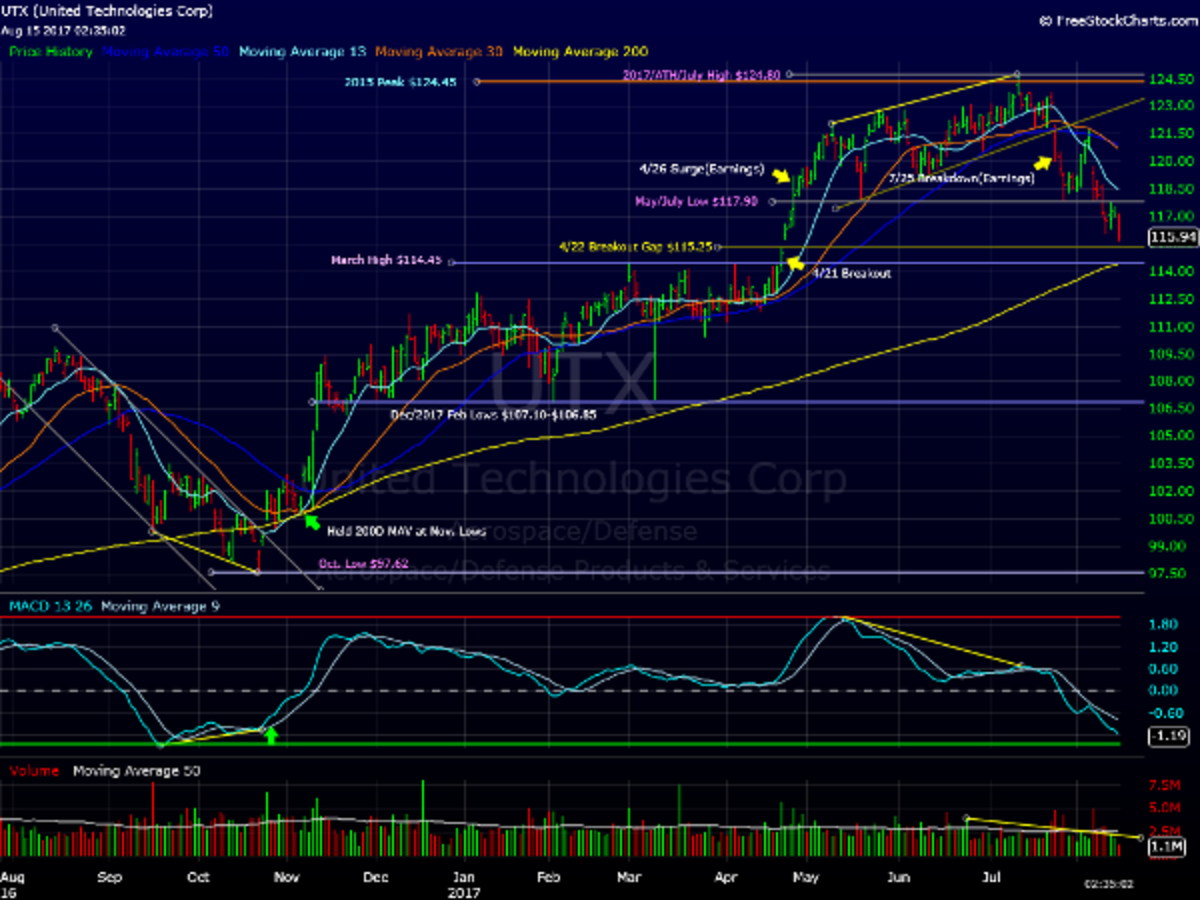 United Technologies (UTX) Chart a Must See as It Nears Critical Support ...