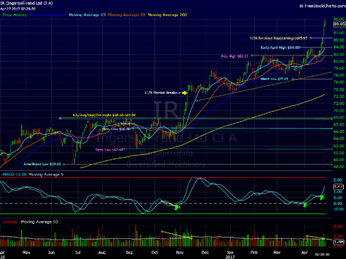 Ingersoll-Rand Continues to Run, but Ready to Rest - TheStreet