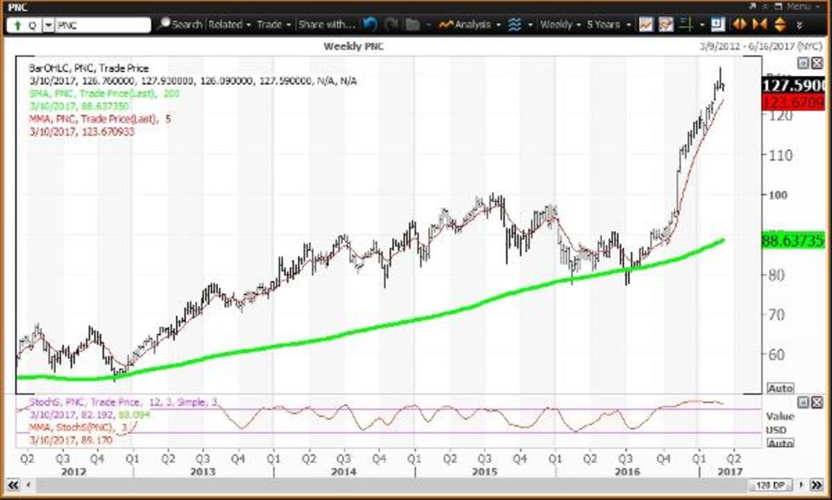 Reduce Holdings On BB&T, M&T Bank, Other Regional Banks; Here's Why ...