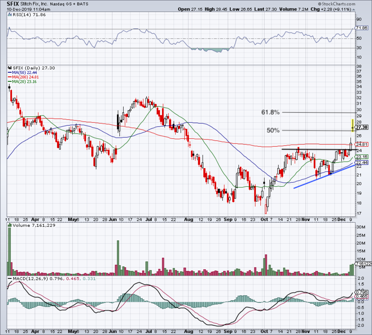 Stitch Fix Stock Chart