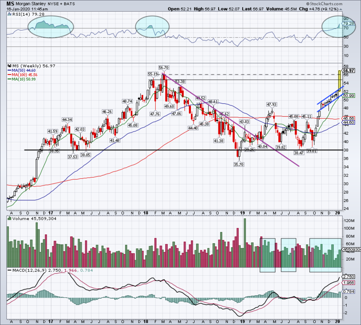 Stanley Surges After Its Report Here's How to Trade the Stock