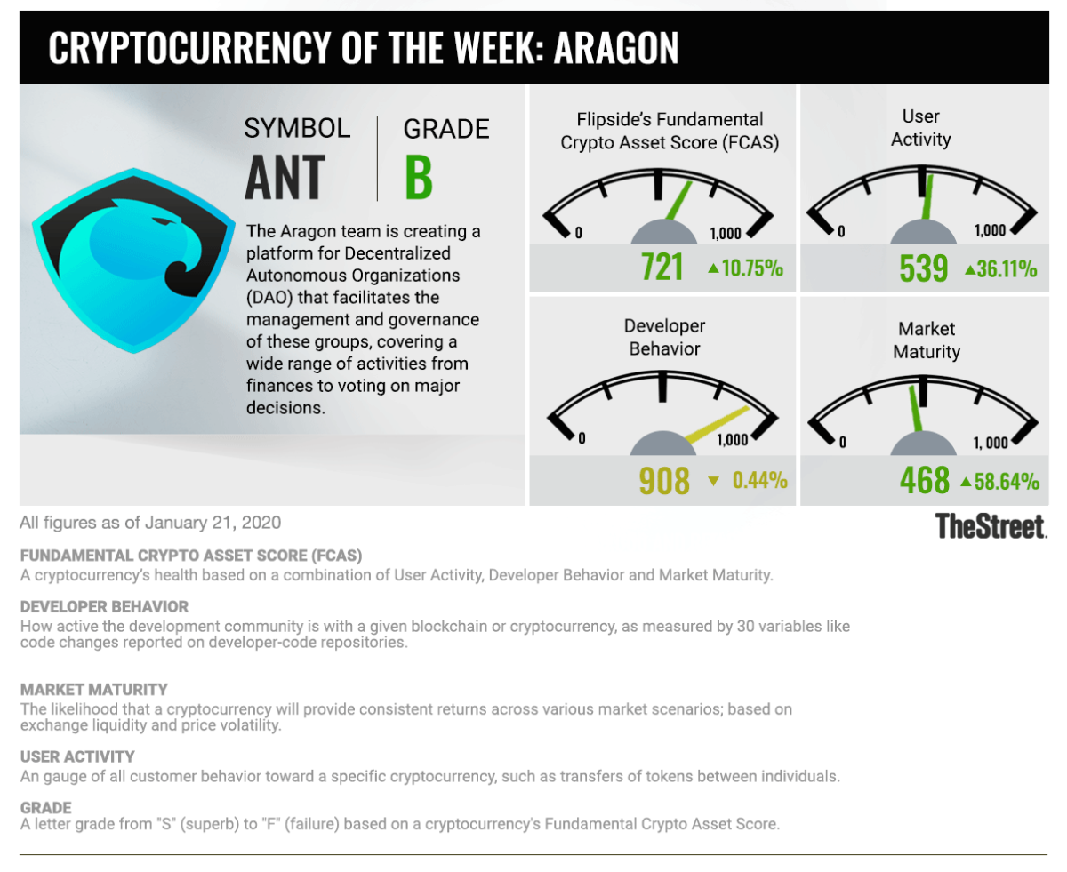 aragon cryptocurrency news