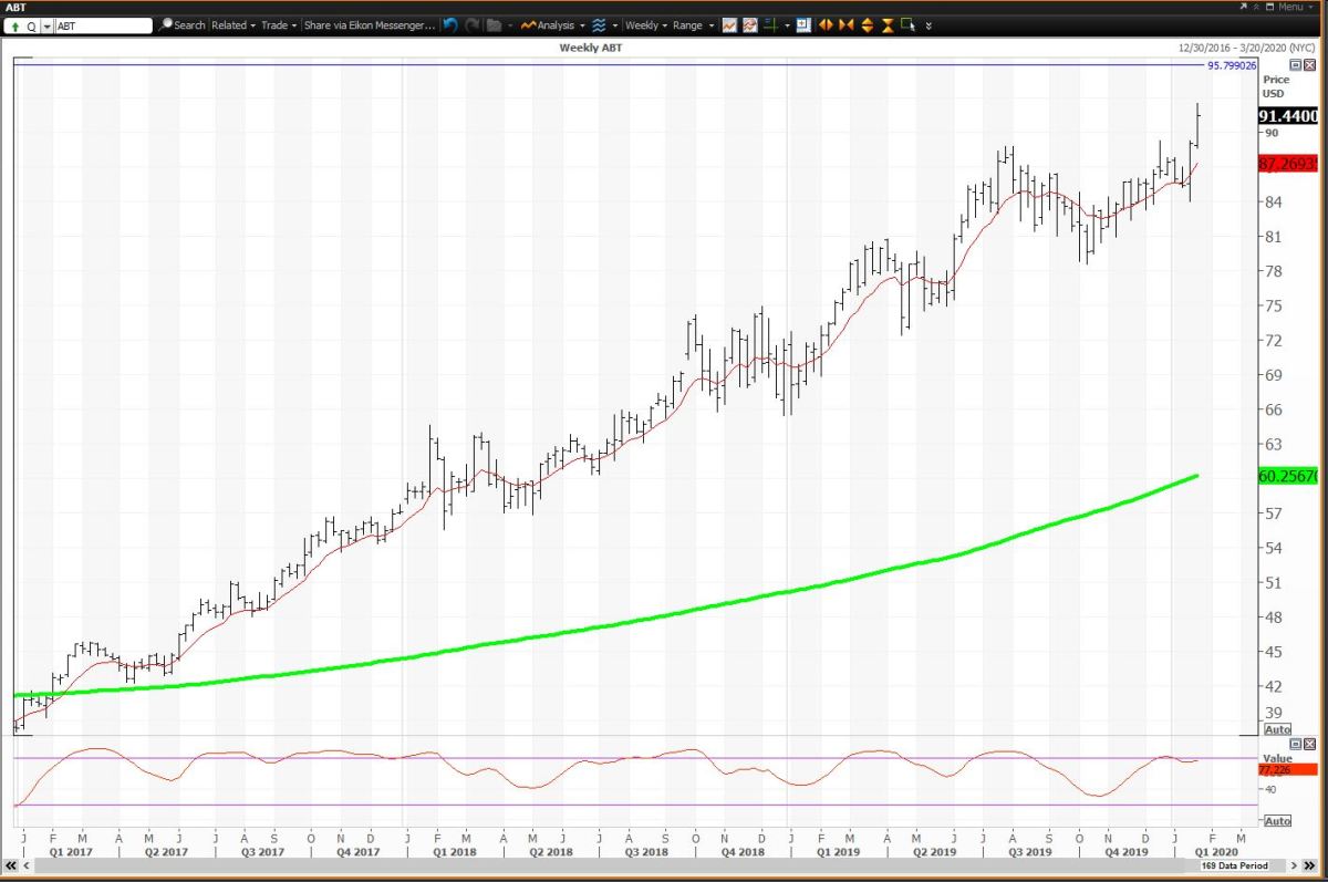 Abbott Labs Sets New High With Risky Level A Target On The Charts Thestreet