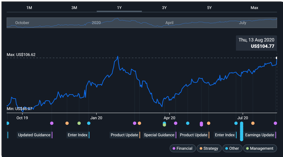 10x Genomics Stock Price