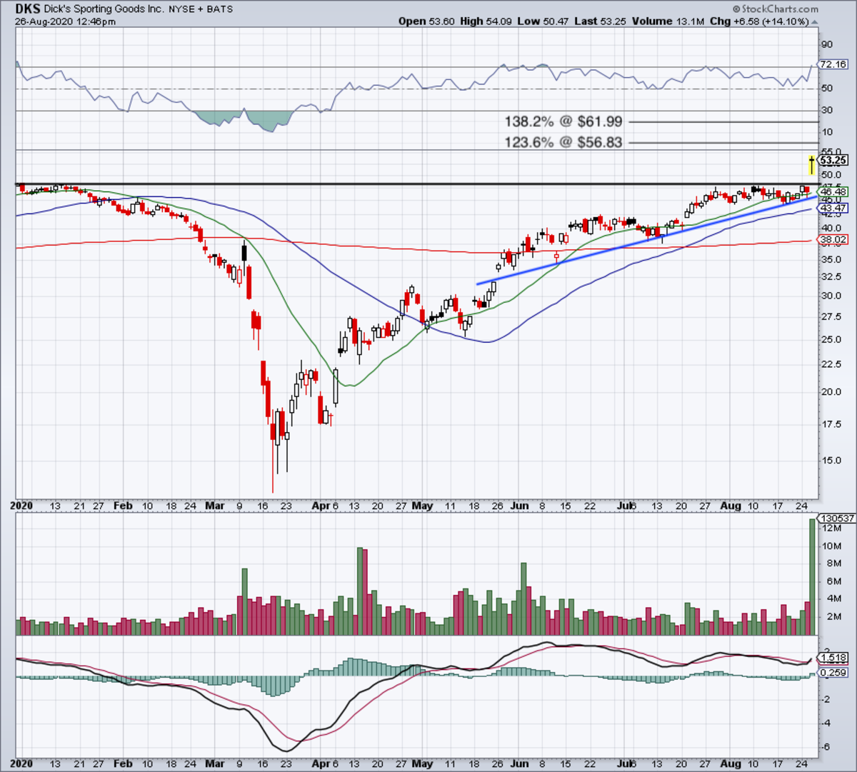 Dick's Sporting Goods Shares Break Out - Here's the Trade - TheStreet