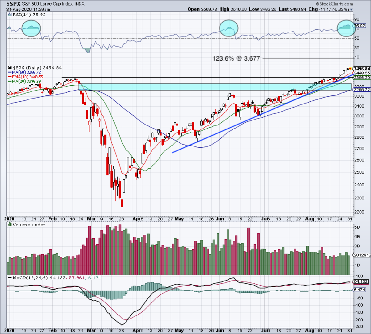 Vg S&P 500