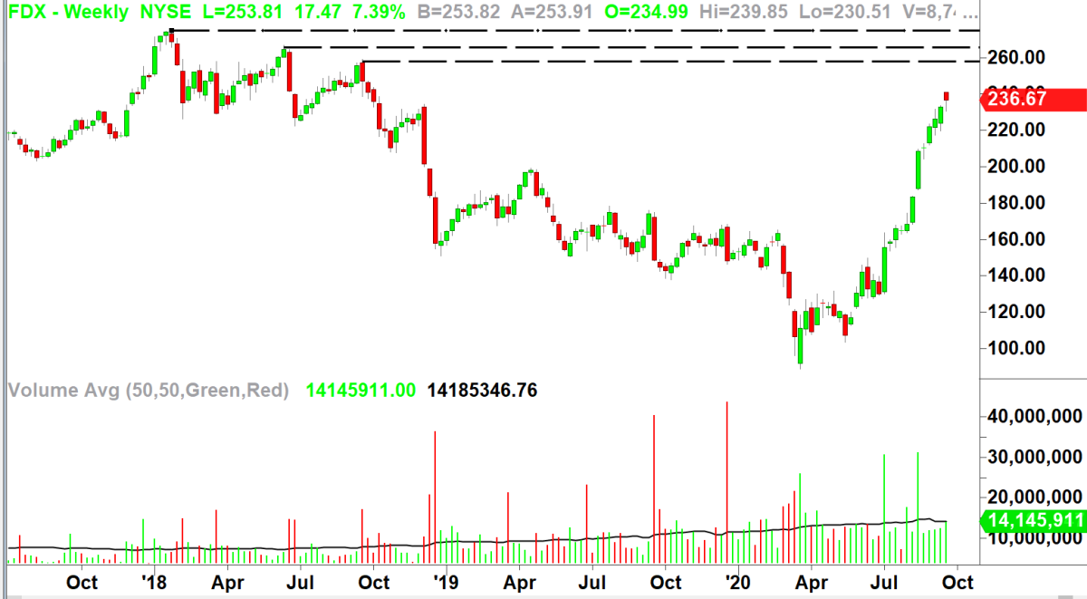 Can Fedex Continue To Deliver Ponsi Charts 5199