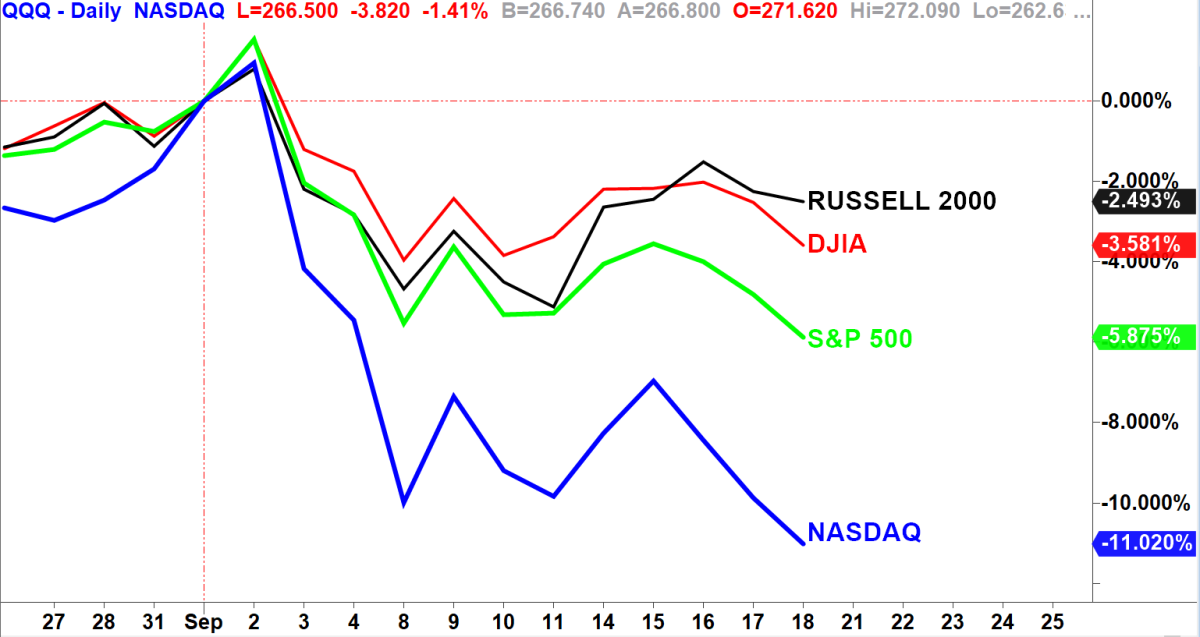 QQQ: How the Nasdaq Charts Look Ahead of Q4 - TheStreet