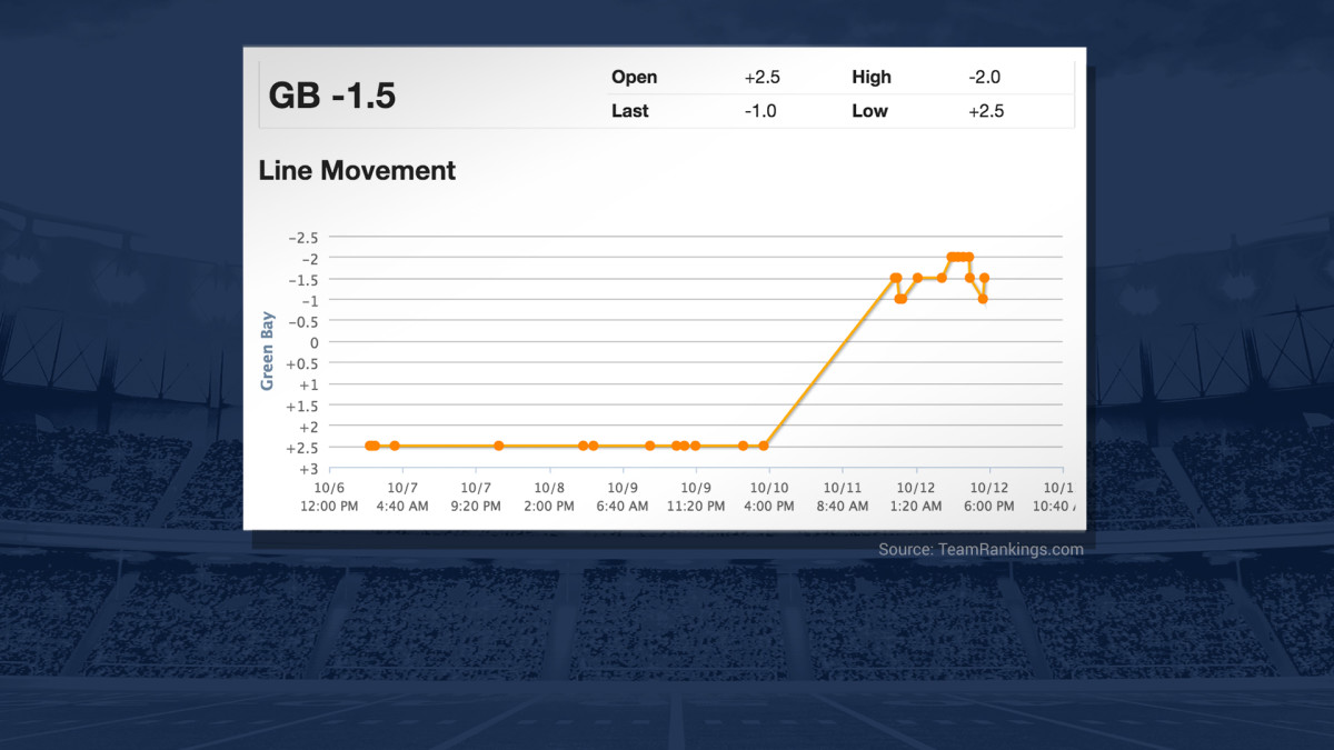 Nfl Week 6 Betting Trends Shifts In The Odds And Lines Bull Market Fantasy