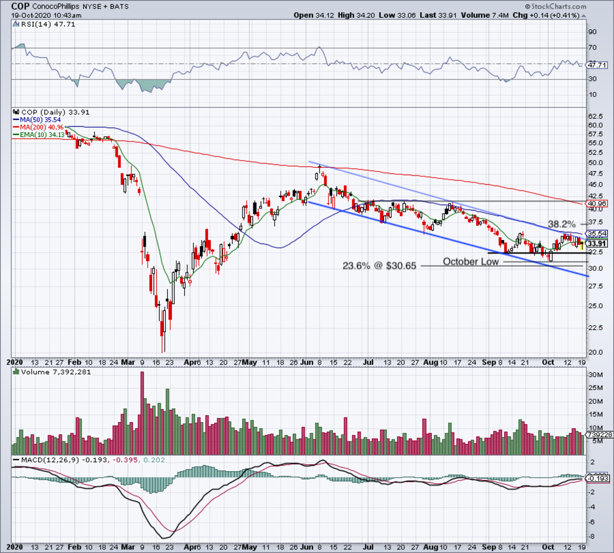 Concho resources stock