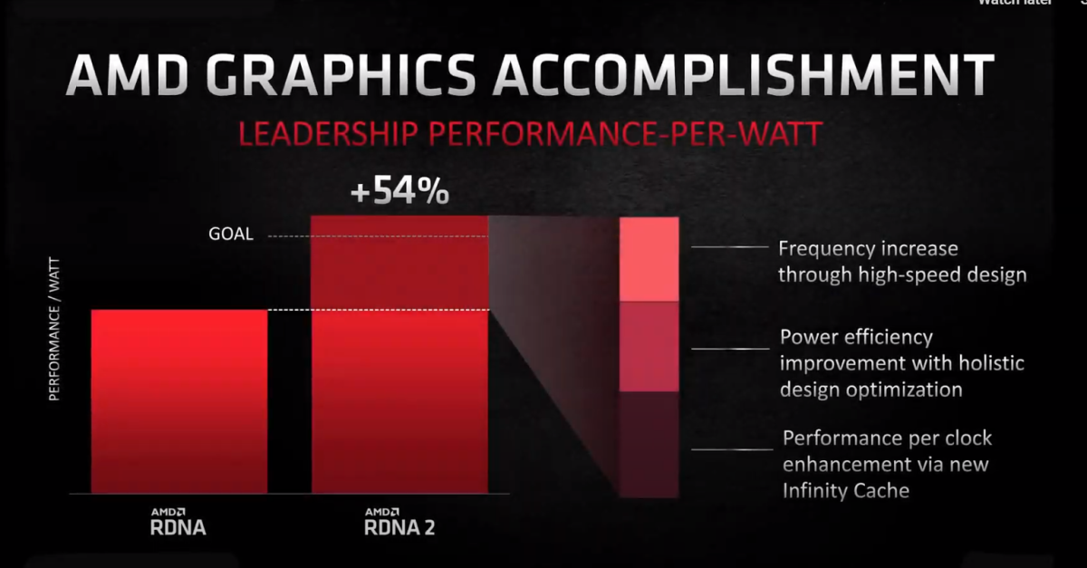 AMD claims to offer better performance per dollar than NVIDIA GPUs across  its entire Radeon RX 6000 stack 