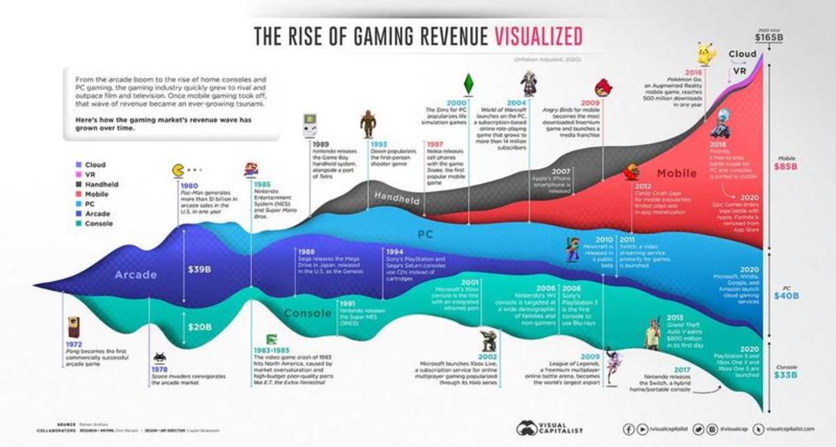 Visualizing 50 Years Of Gaming History, By Revenue Stream (19702020