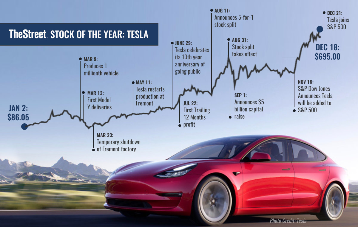 Tesla Is the Number 1 Stock of the Year at TheStreet TheStreet