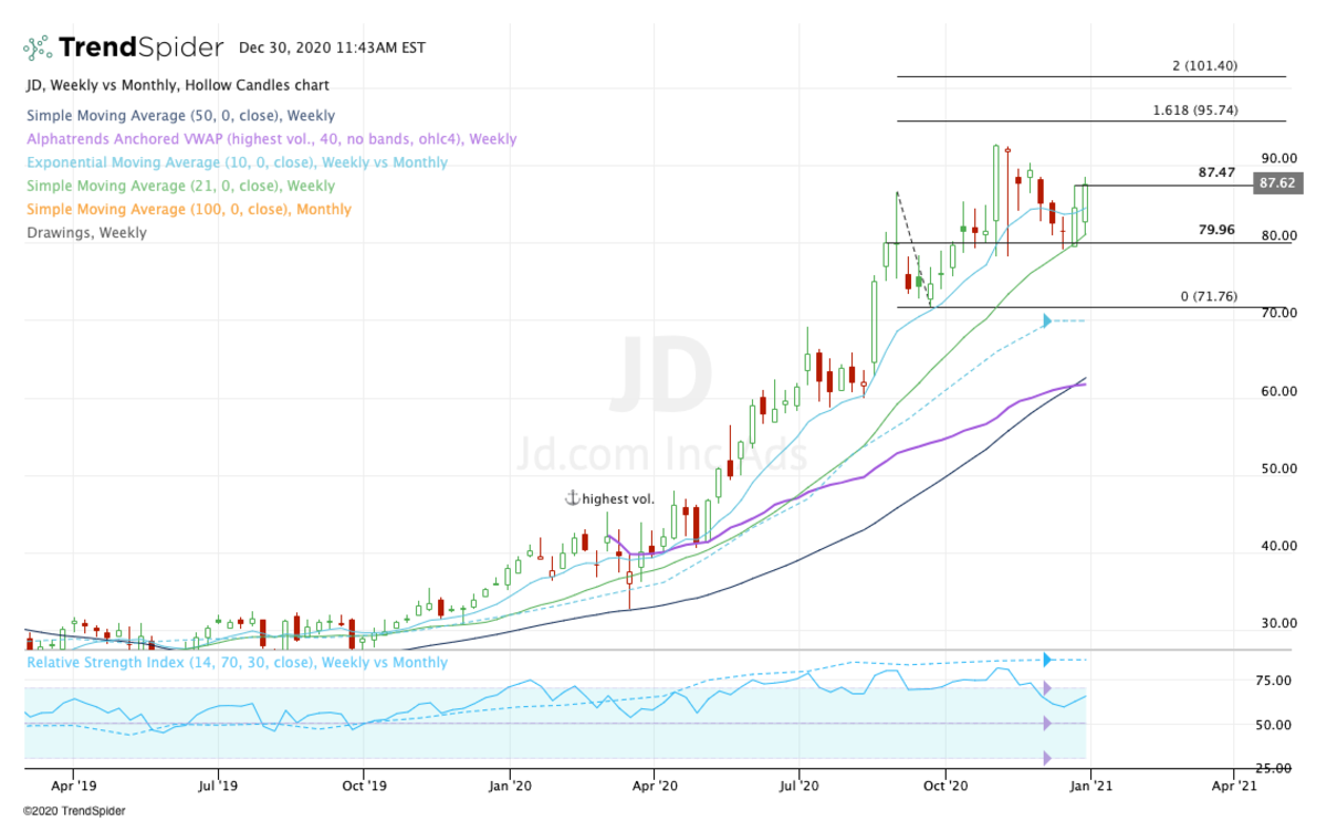 Can JD Rotate Back to Highs and Hit 100? TheStreet