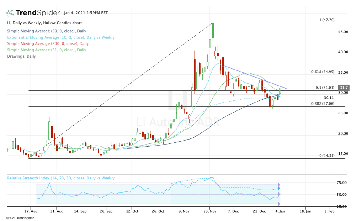Trading Nio and Li Auto After Strong Start to 2021 TheStreet