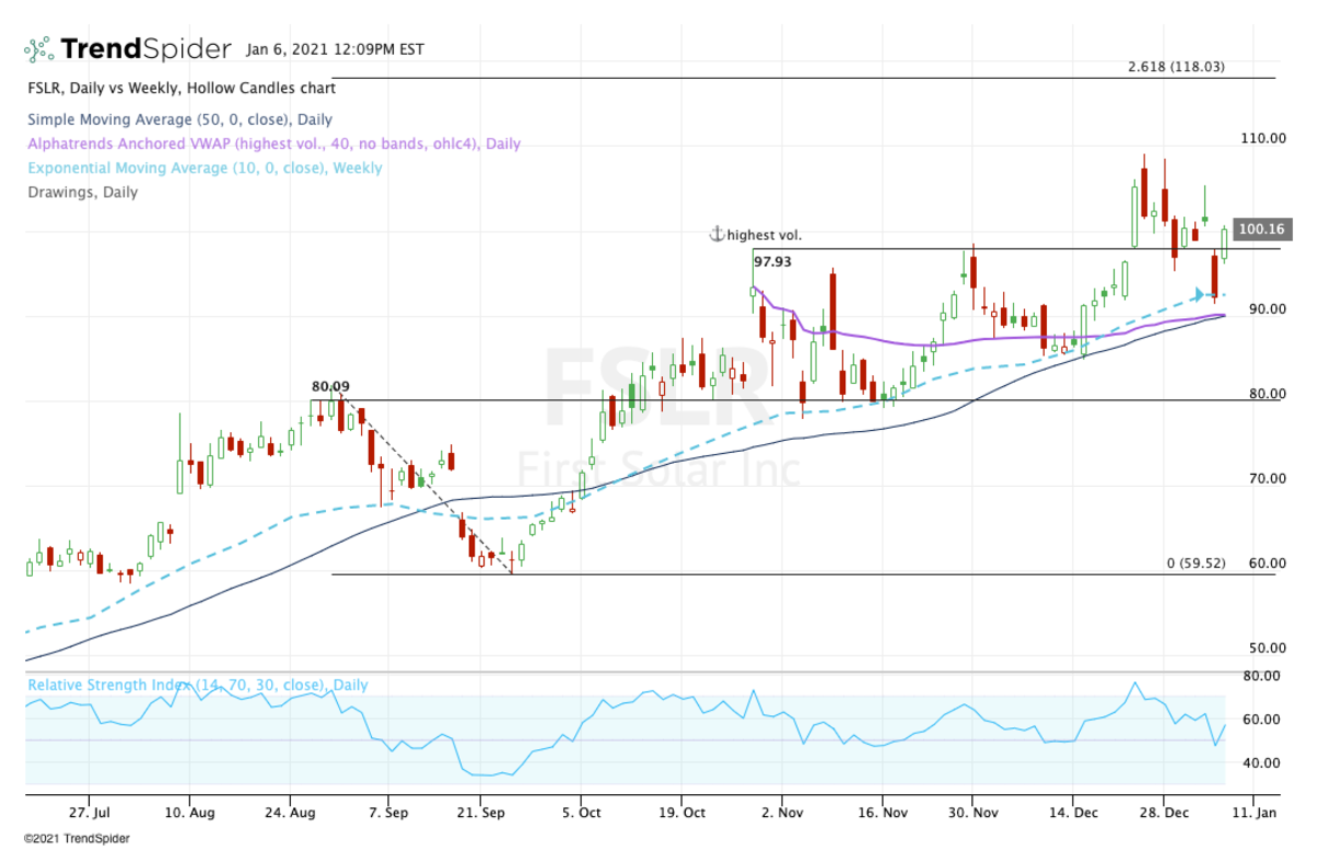 how-first-solar-can-rally-to-new-highs-thestreet