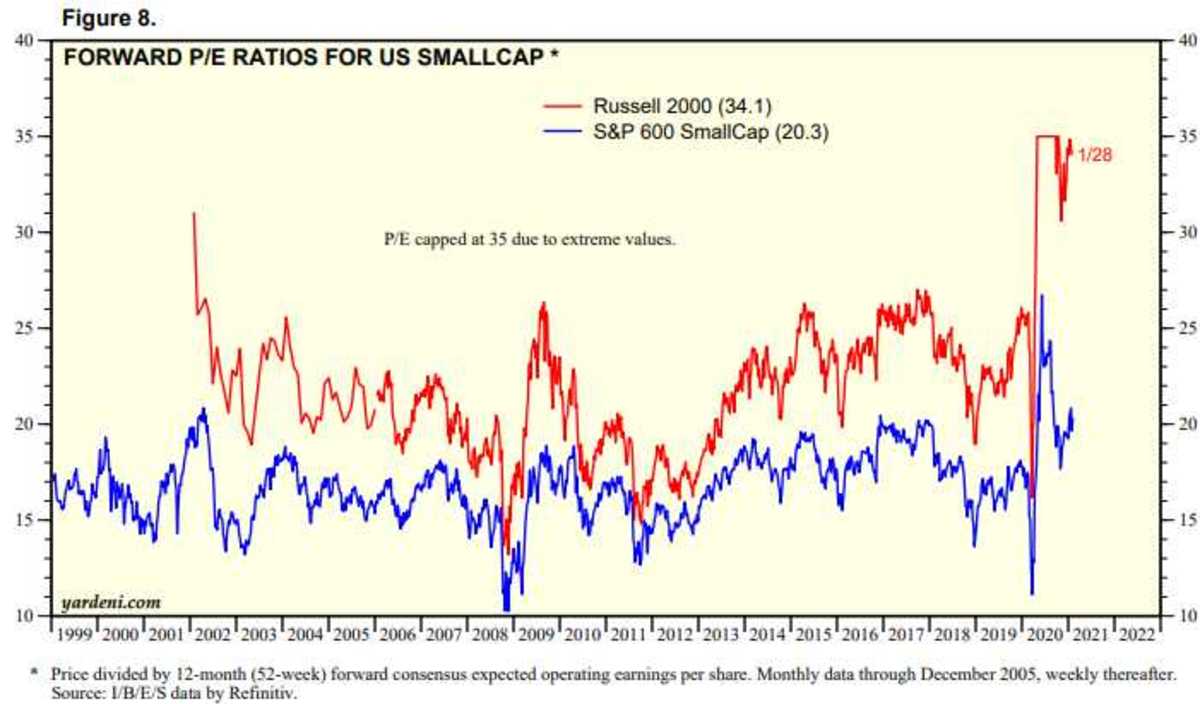 P/e of deals russell 2000