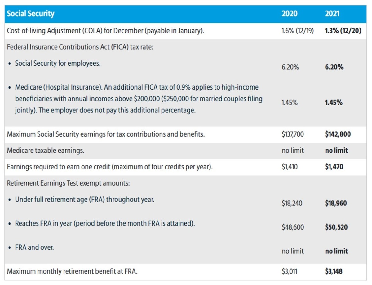 The 2021 Changes for Social Security and Medicare Retirement Daily on