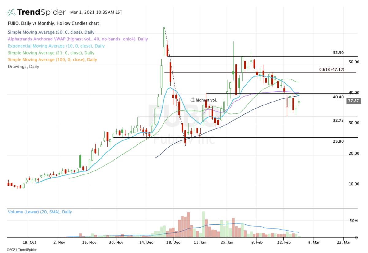 FuboTV Earnings Preview Here Are the MustKnow Levels TheStreet