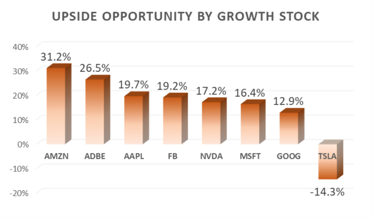 Upside Opportunity by Growth Stock