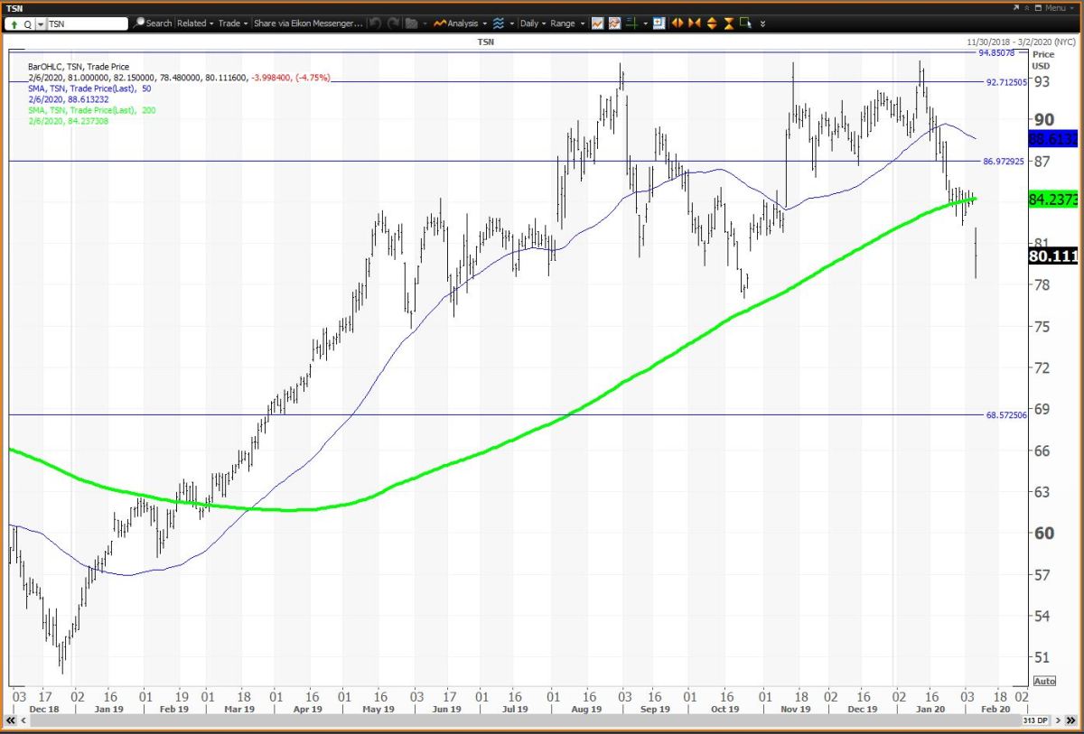 tyson-foods-weekly-chart-negative-after-revenue-miss-here-s-the-trade-thestreet