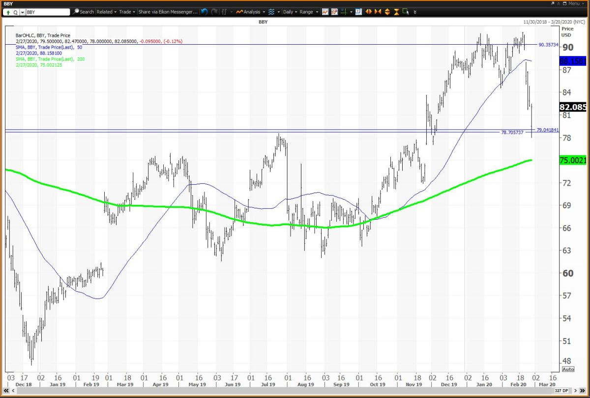 Best Buy Shares Drop but Hold Value Levels Here Are the Trades