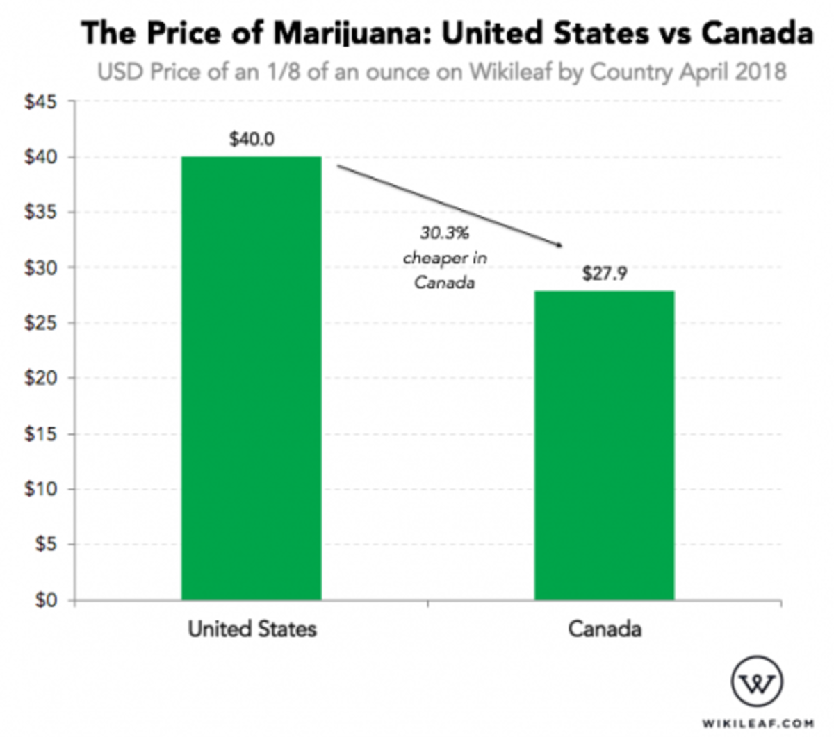 here-s-how-much-marijuana-costs-in-the-united-states-vs-canada-phil-davis