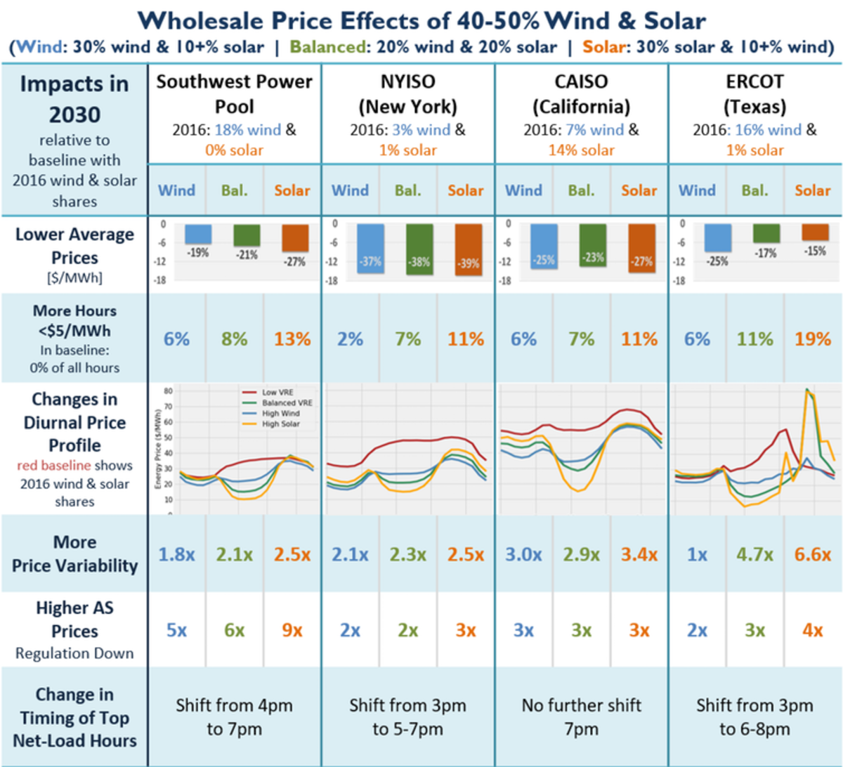 Wind comes. Wind share. Vattenfall Wave Power характеристики. Баланс ветров. Unless we produce more Solar and Wind.