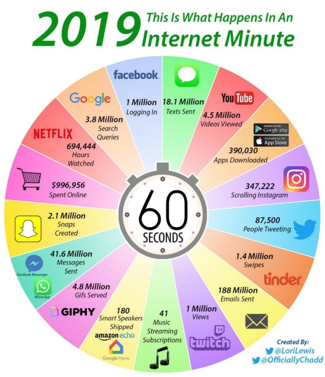 what-happens-in-an-internet-minute-in-2019-phil-davis