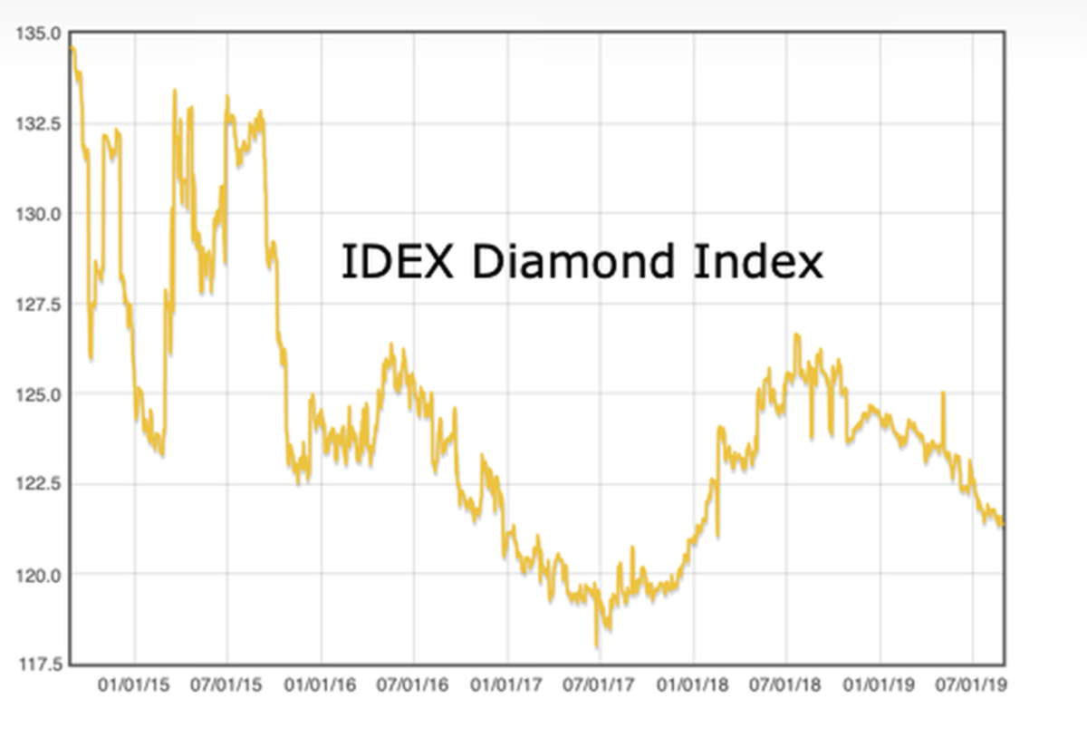 De Beers axes production forecast amid market collapse 