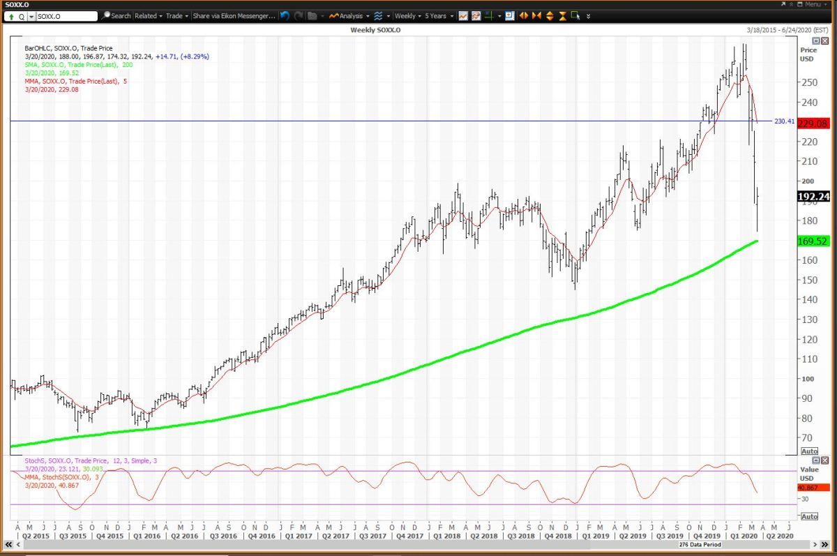 Semiconductor ETF Is a Buy as It Holds This Key Level - TheStreet