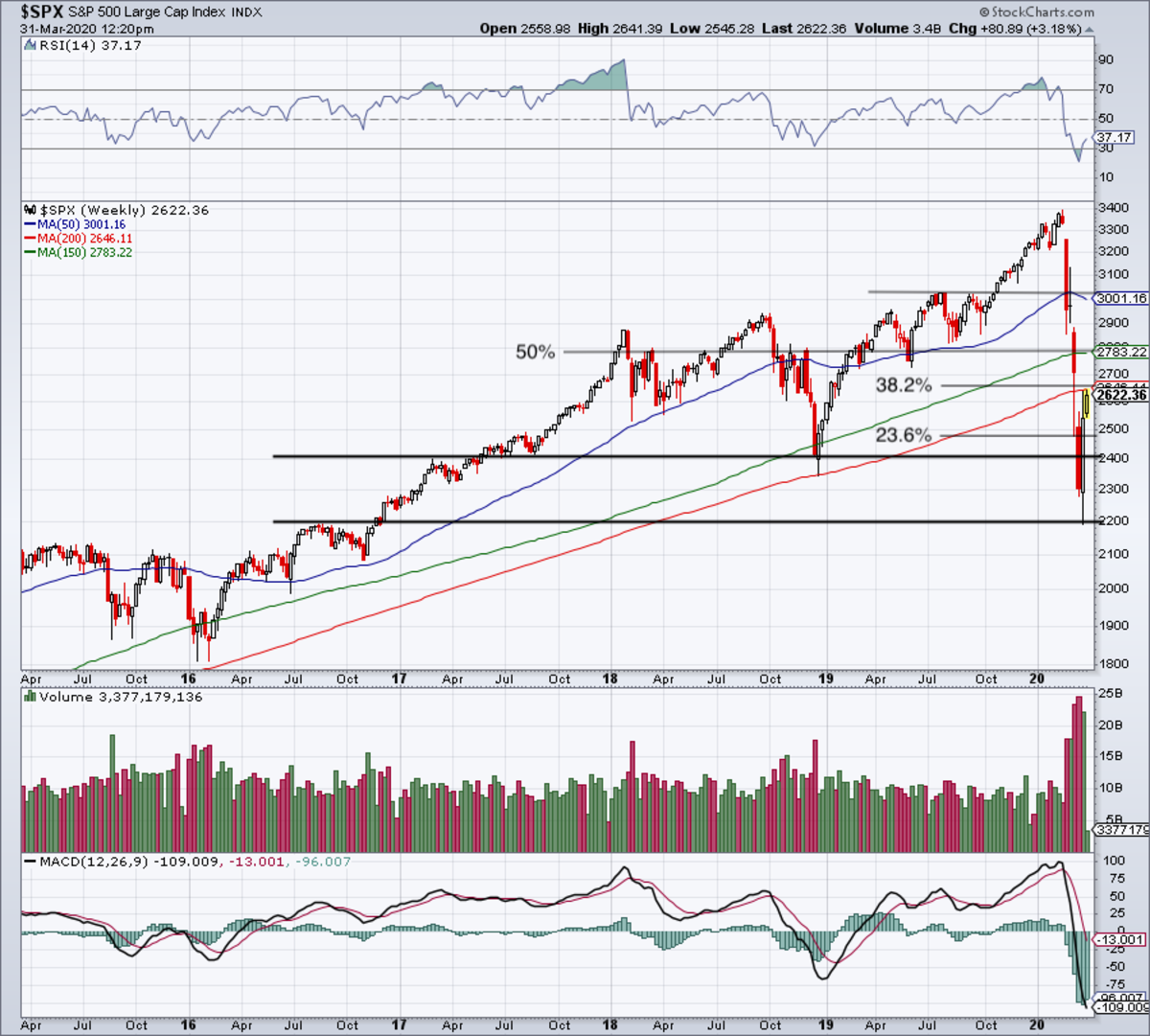 S P 500 Is Up 20 From Lows Here s What The Charts Say Now TheStreet