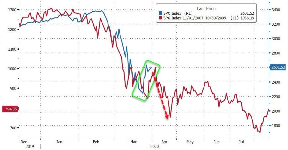 Акции стали. What is SPX Index.