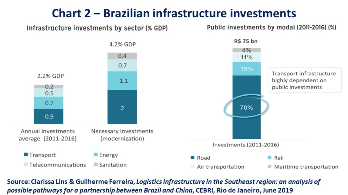 Brazil is in dire need of more and better infrastructure investments - Economic News, Analysis 