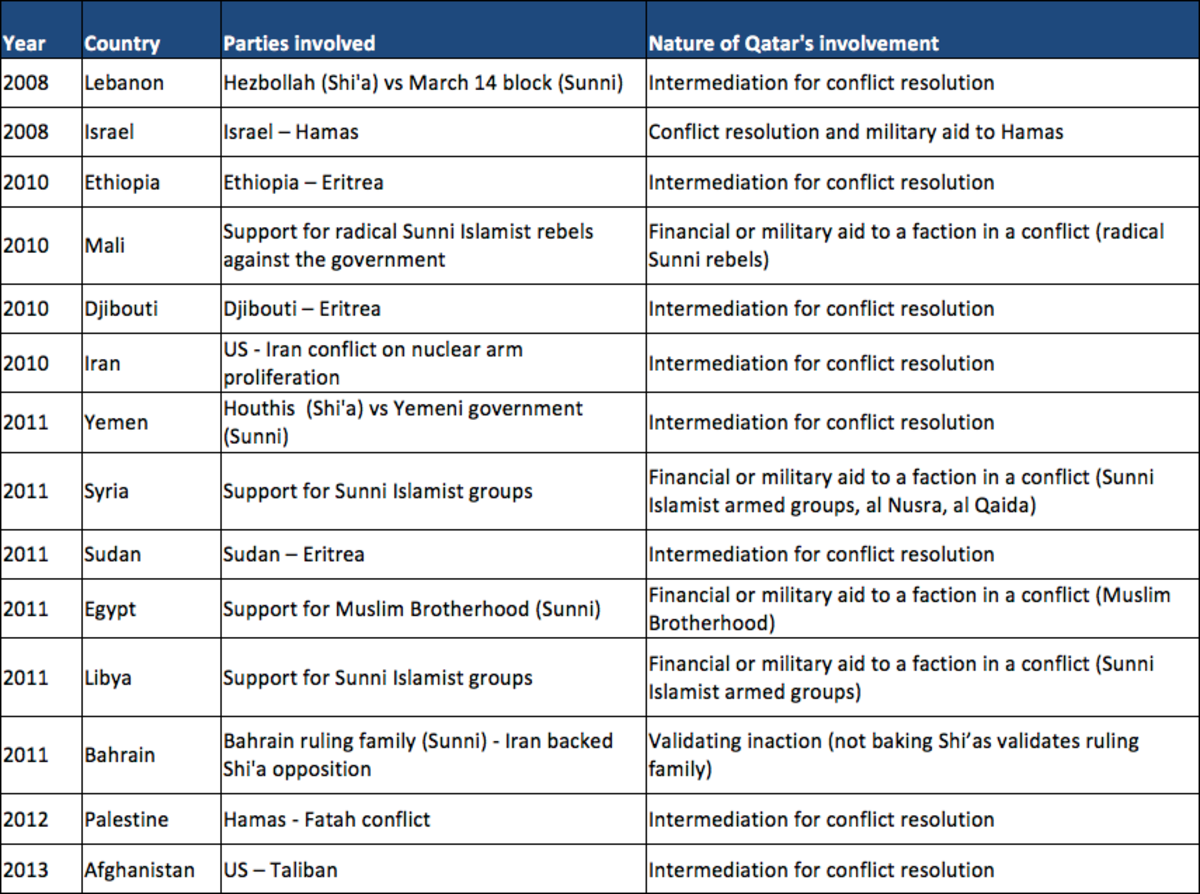 Qatar in the Global Context – Past and Future Trends - Economic News ...