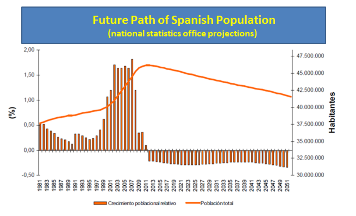 Why Is Spain’s Population Loss An Economic Problem? Economic News